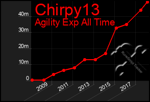 Total Graph of Chirpy13