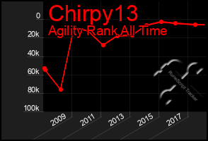 Total Graph of Chirpy13