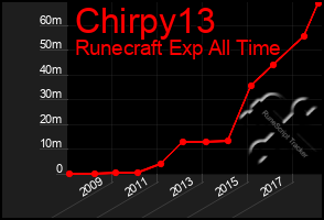 Total Graph of Chirpy13