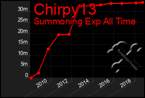 Total Graph of Chirpy13