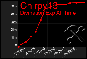 Total Graph of Chirpy13