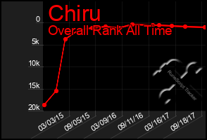 Total Graph of Chiru
