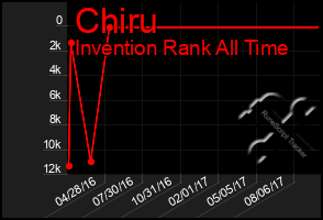 Total Graph of Chiru