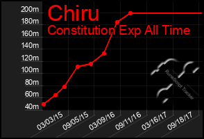 Total Graph of Chiru