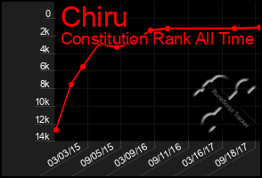 Total Graph of Chiru