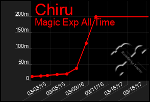 Total Graph of Chiru