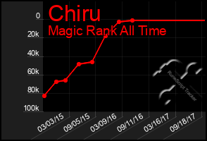 Total Graph of Chiru