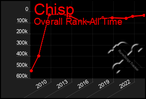 Total Graph of Chisp