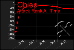 Total Graph of Chisp