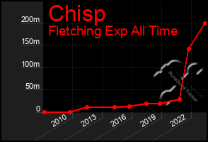 Total Graph of Chisp