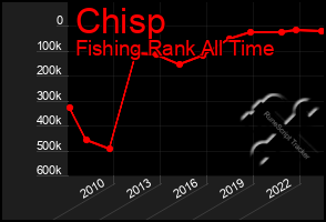 Total Graph of Chisp