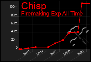 Total Graph of Chisp