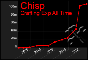 Total Graph of Chisp