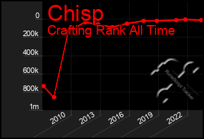 Total Graph of Chisp