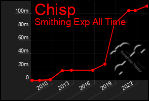 Total Graph of Chisp