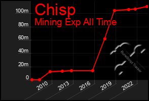 Total Graph of Chisp