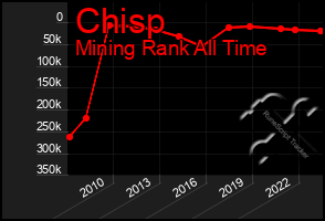 Total Graph of Chisp