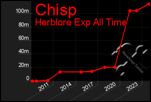 Total Graph of Chisp