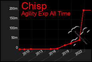 Total Graph of Chisp