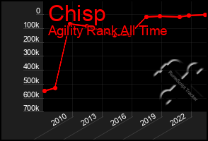 Total Graph of Chisp