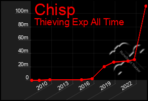 Total Graph of Chisp