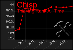 Total Graph of Chisp