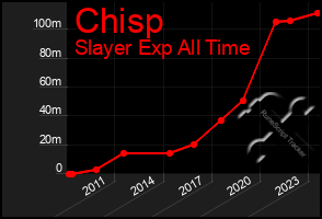 Total Graph of Chisp