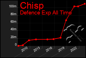 Total Graph of Chisp