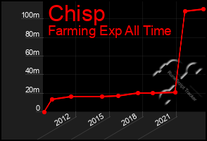 Total Graph of Chisp