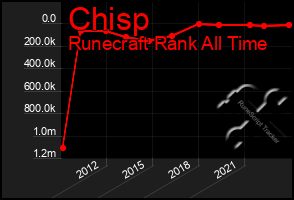 Total Graph of Chisp