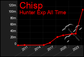 Total Graph of Chisp