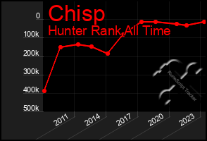 Total Graph of Chisp