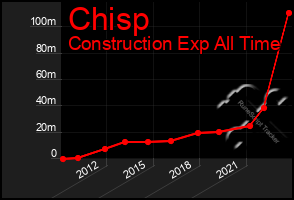 Total Graph of Chisp