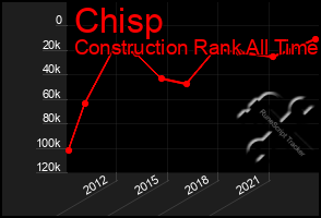 Total Graph of Chisp