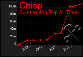 Total Graph of Chisp