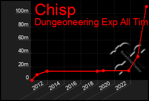 Total Graph of Chisp