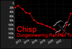 Total Graph of Chisp