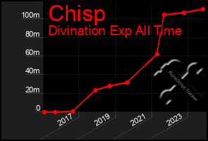 Total Graph of Chisp