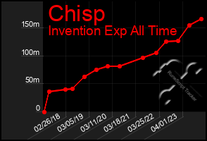 Total Graph of Chisp