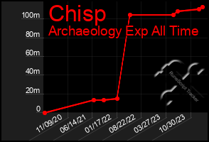 Total Graph of Chisp