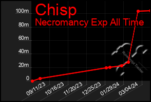 Total Graph of Chisp