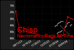 Total Graph of Chisp