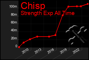 Total Graph of Chisp