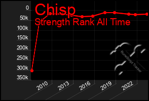 Total Graph of Chisp