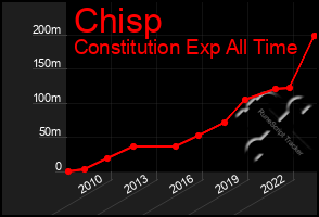 Total Graph of Chisp