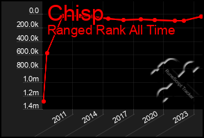 Total Graph of Chisp