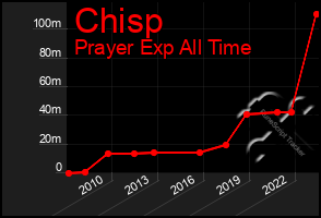 Total Graph of Chisp