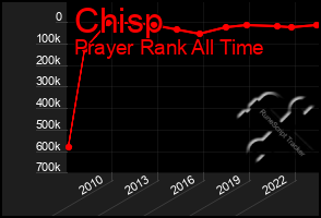 Total Graph of Chisp