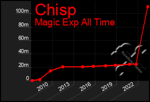 Total Graph of Chisp