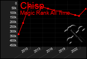 Total Graph of Chisp